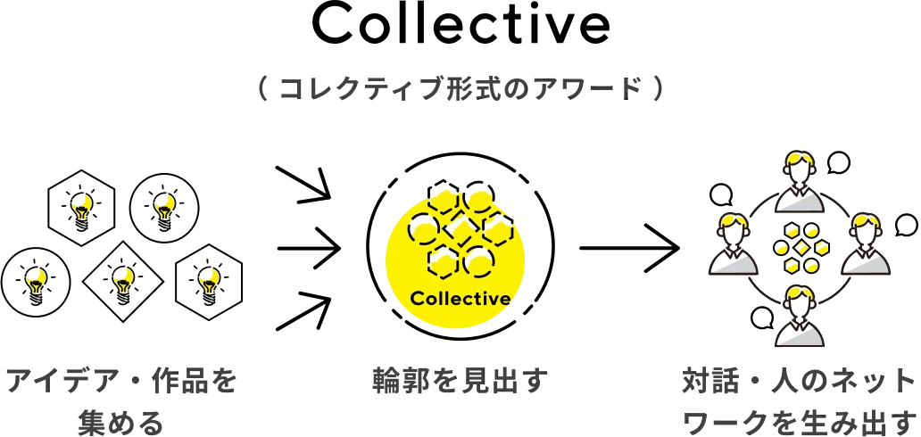 Collective(コレクティブ形式のアワード：アイデア・作品を集める>輪郭を見出す>対話・人のネットワークを生み出す)