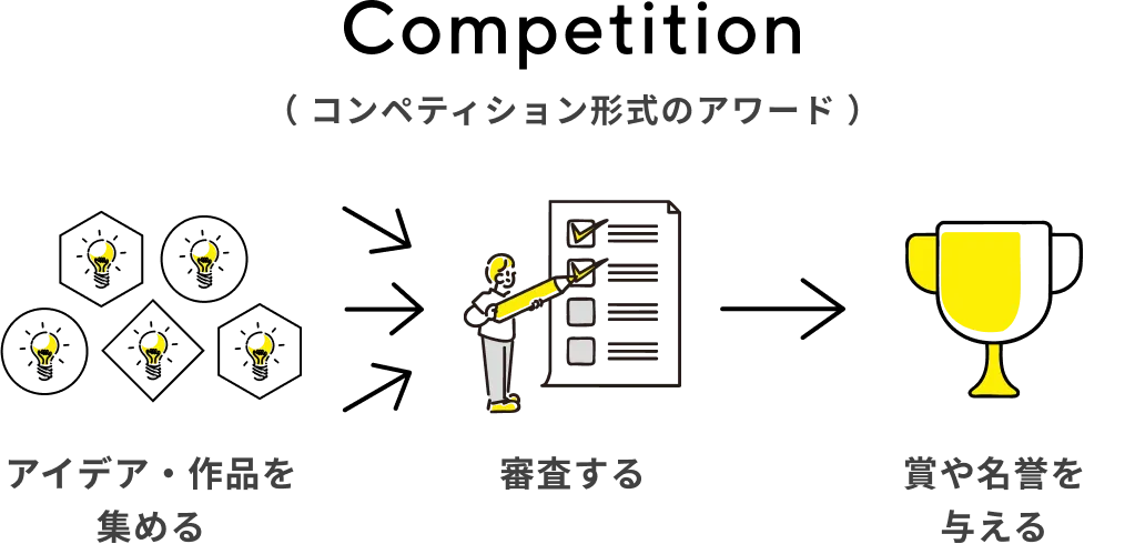 Competition(コンペティション形式のアワード：アイデア・作品を集める>審査する>賞や名誉を与える)