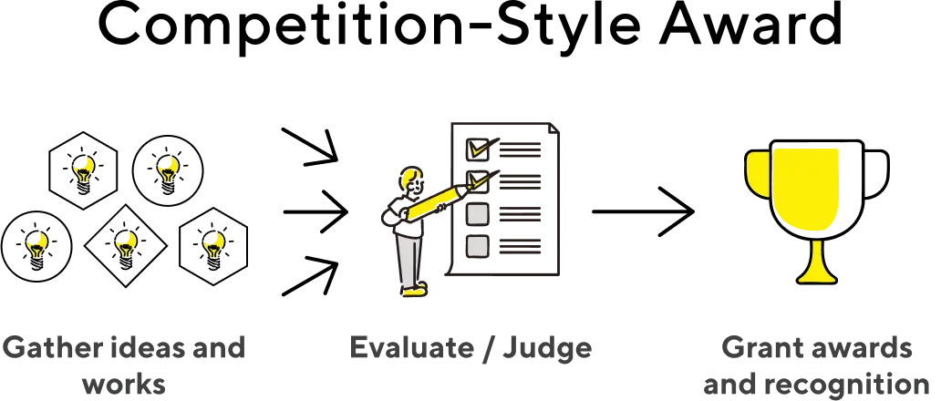 Competition(Competition-style awards: Gathering ideas and works>review>bestow awards and honors)