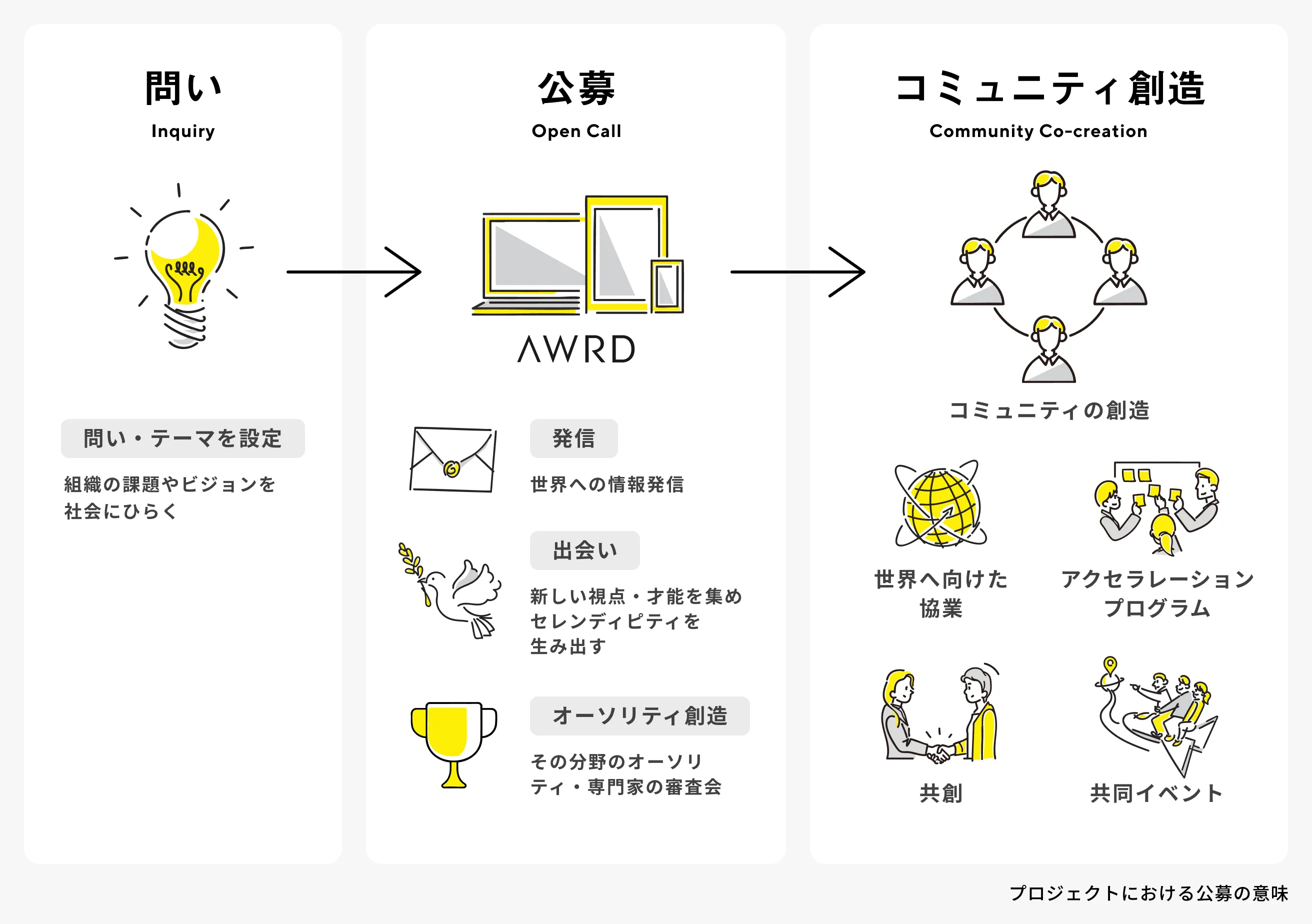 図：プロジェクトにおける公募の意味