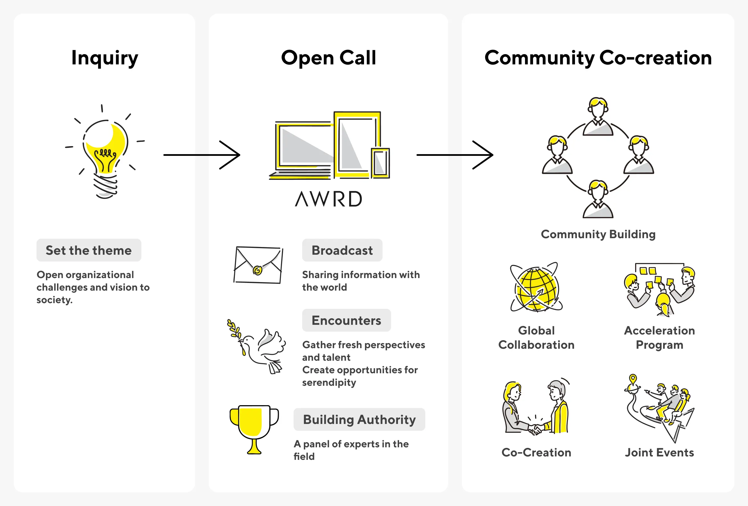 Figure: The Meaning of Open Recruitment in Projects